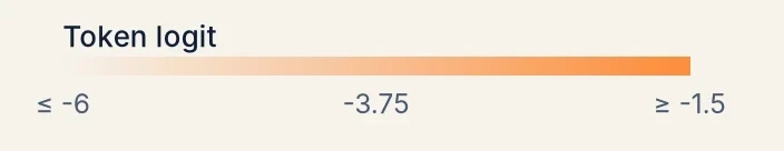 Colour key: transparent at a token logit of −6 or less, full orange at −1.5 or more.