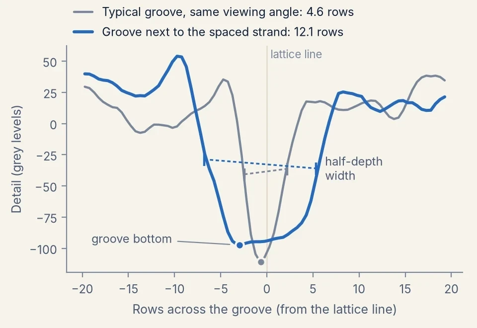 Two cross-groove profiles: a typical groove, narrow and deep, with a half-depth width of 4.6 rows, and the groove next to the spaced strand, wide and flat-bottomed, 12.1 rows. The groove bottom and the half-depth width are marked on each.