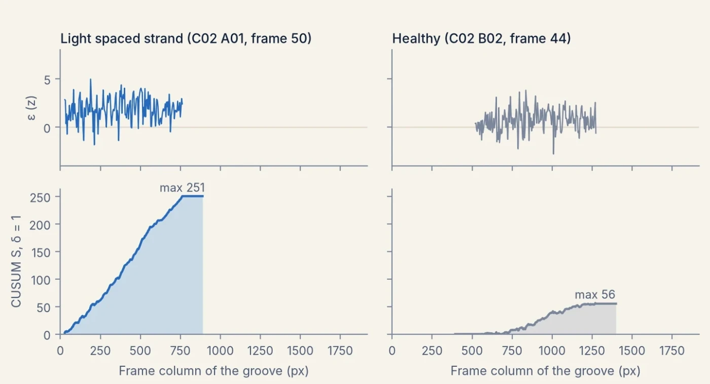 Two columns of plots. Left, the light spaced strand: the standardised sequence along the groove stays mostly above zero along its visible length, and the CUSUM climbs steadily to 251. Right, a healthy frame: the sequence of its highest-scoring groove scatters around a smaller level and the CUSUM reaches 56.
