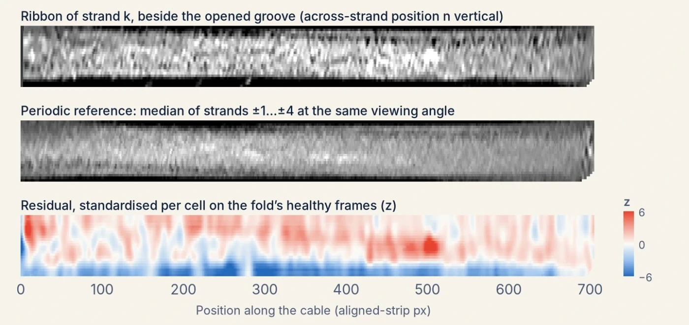 Three aligned strips for strand k over the first 700 px of the cable: its ribbon, its periodic reference, and the standardised residual. The residual is blue (darker than expected) along the strand's lower edge for the first 650 px, where the groove beside it has opened.